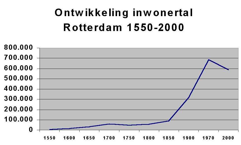 Number of inhabitants Rotterdam